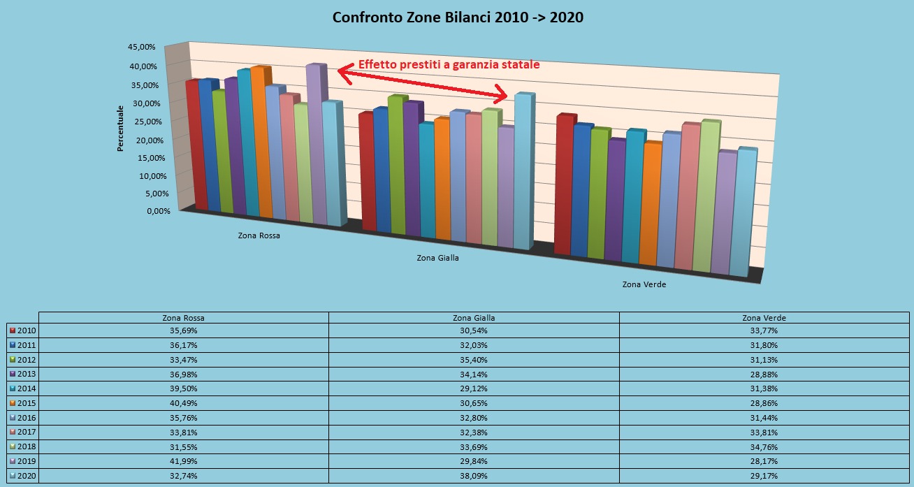 L’impatto dei finanziamenti a garanzia statale sulle analisi di bilancio.